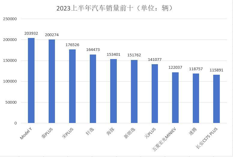 这十款车型卖得最火都是“真金白银”选出来的